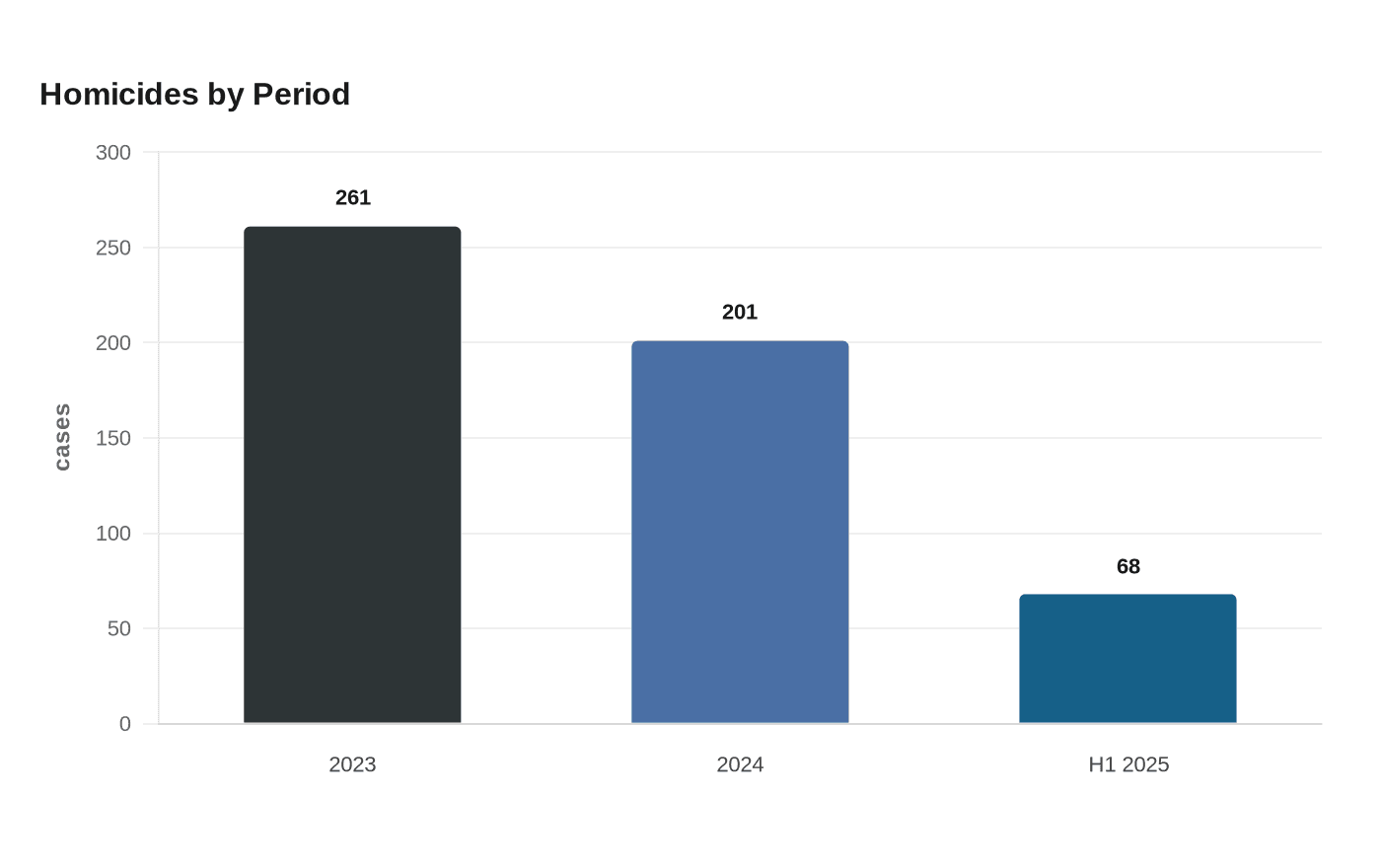 Homicides by Period
