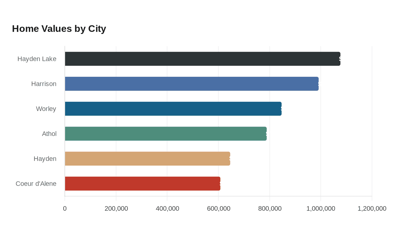 Home Values by City