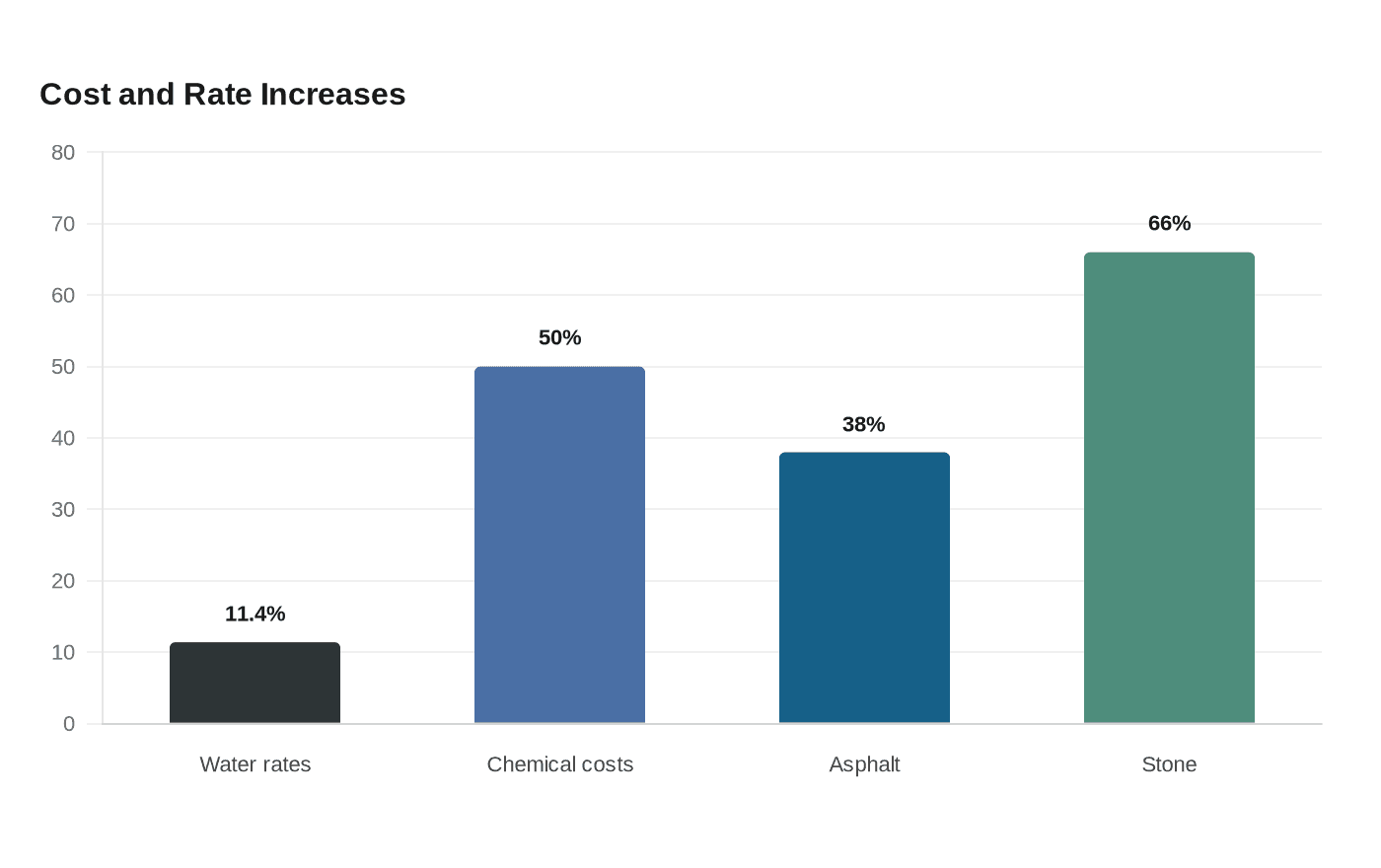 Cost and Rate Increases