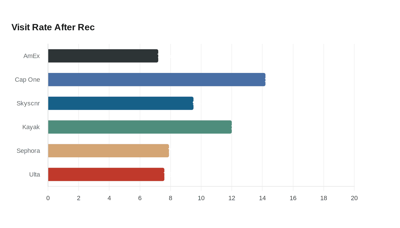 Visit Rate After Rec