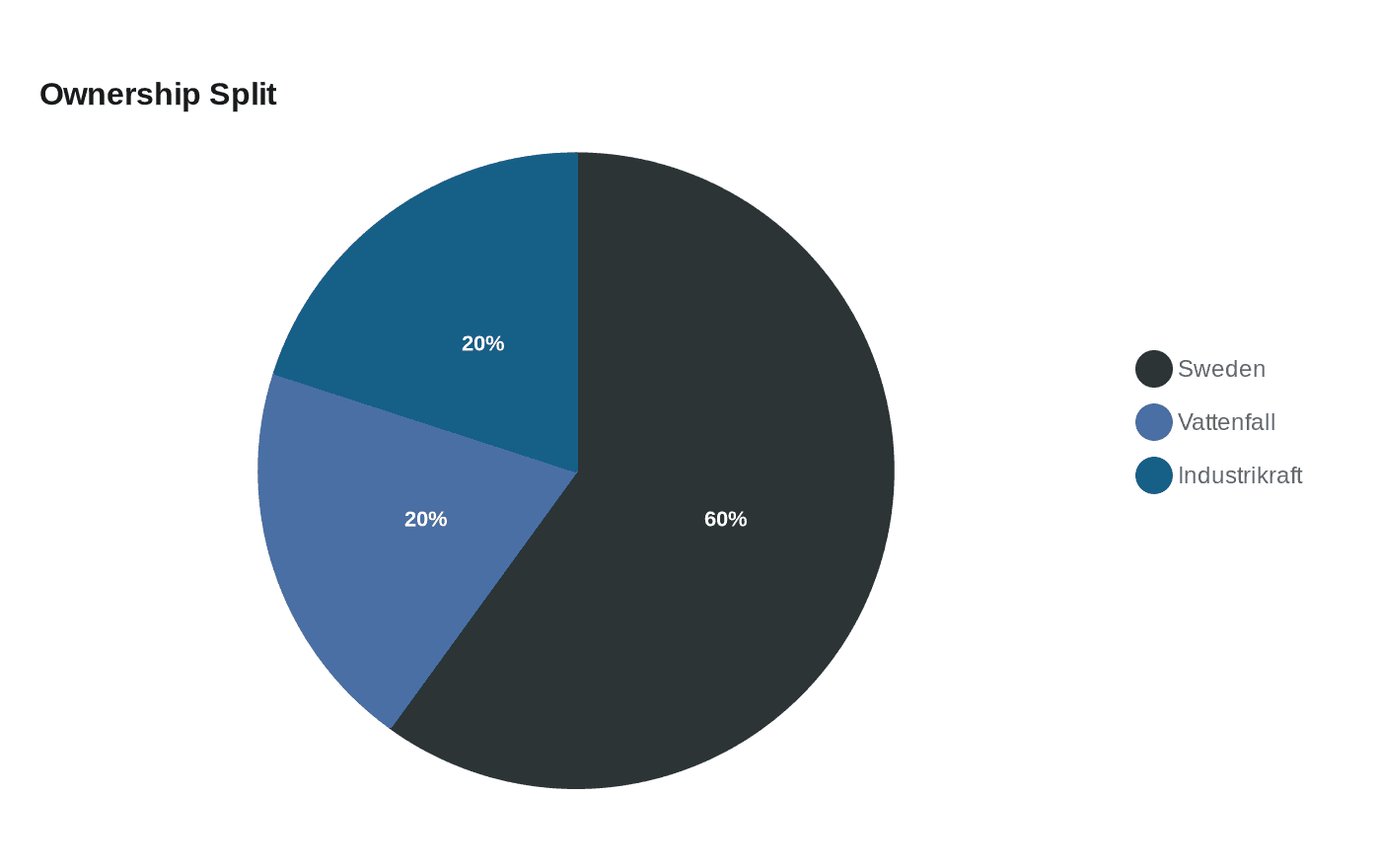 Ownership Split