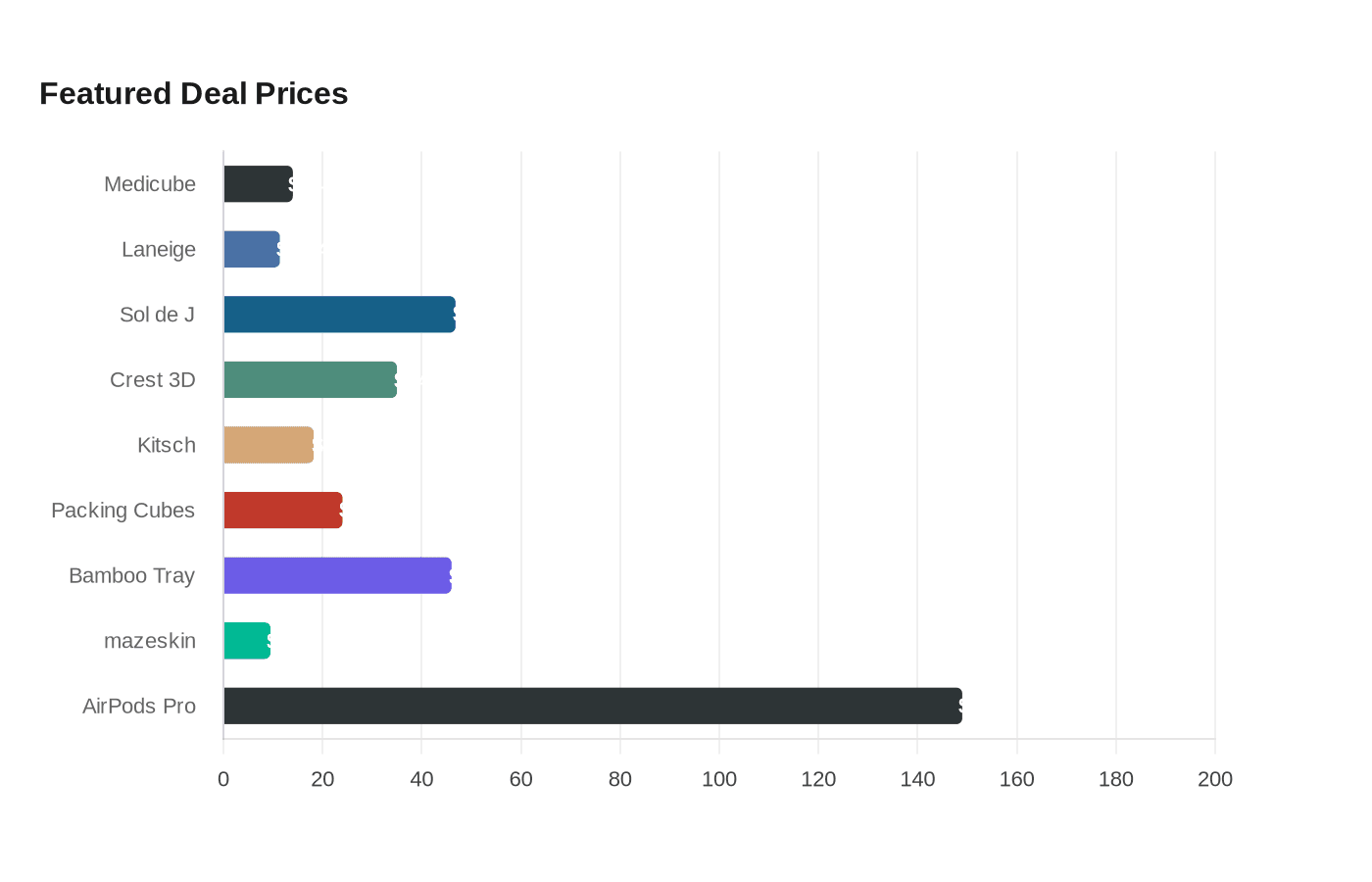 Featured Deal Prices