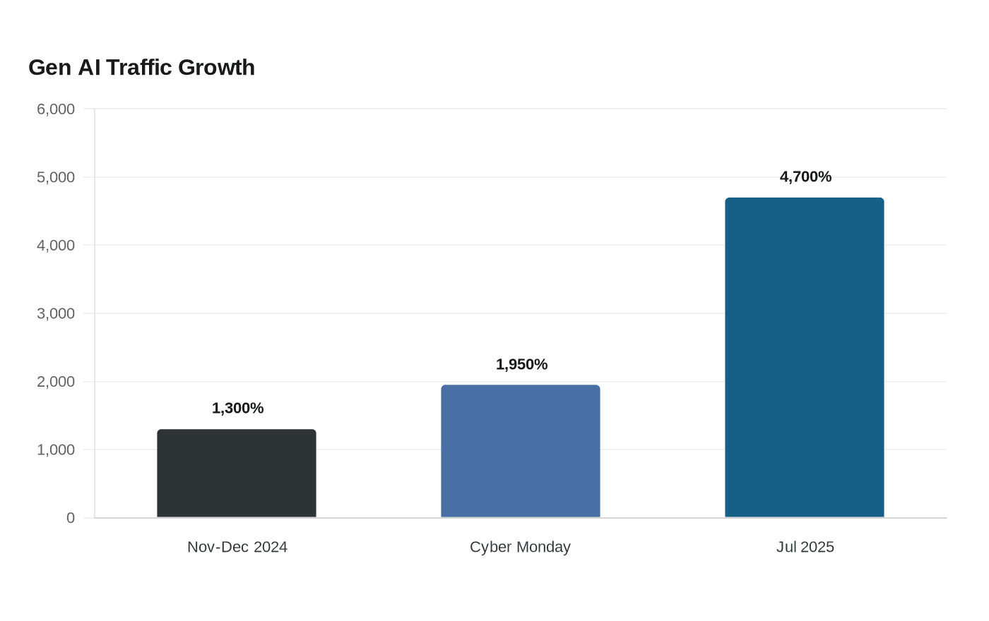 Gen AI Traffic Growth