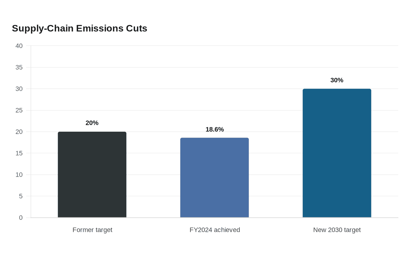 Supply-Chain Emissions Cuts
