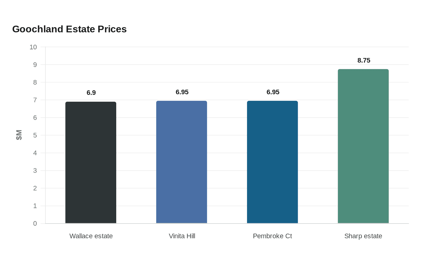 Goochland Estate Prices