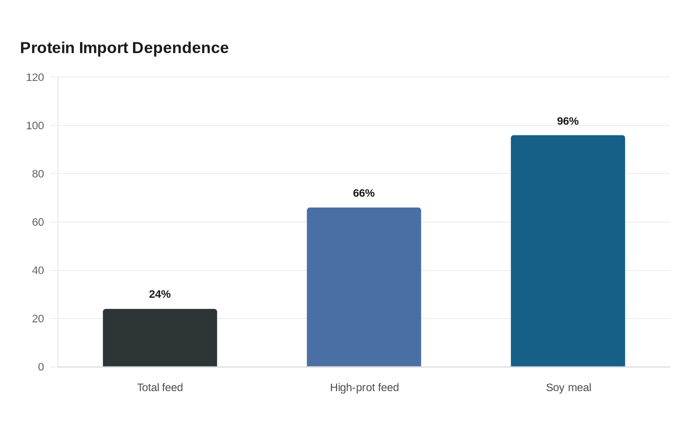 Protein Import Dependence