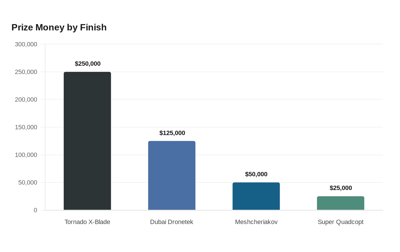 Prize Money by Finish