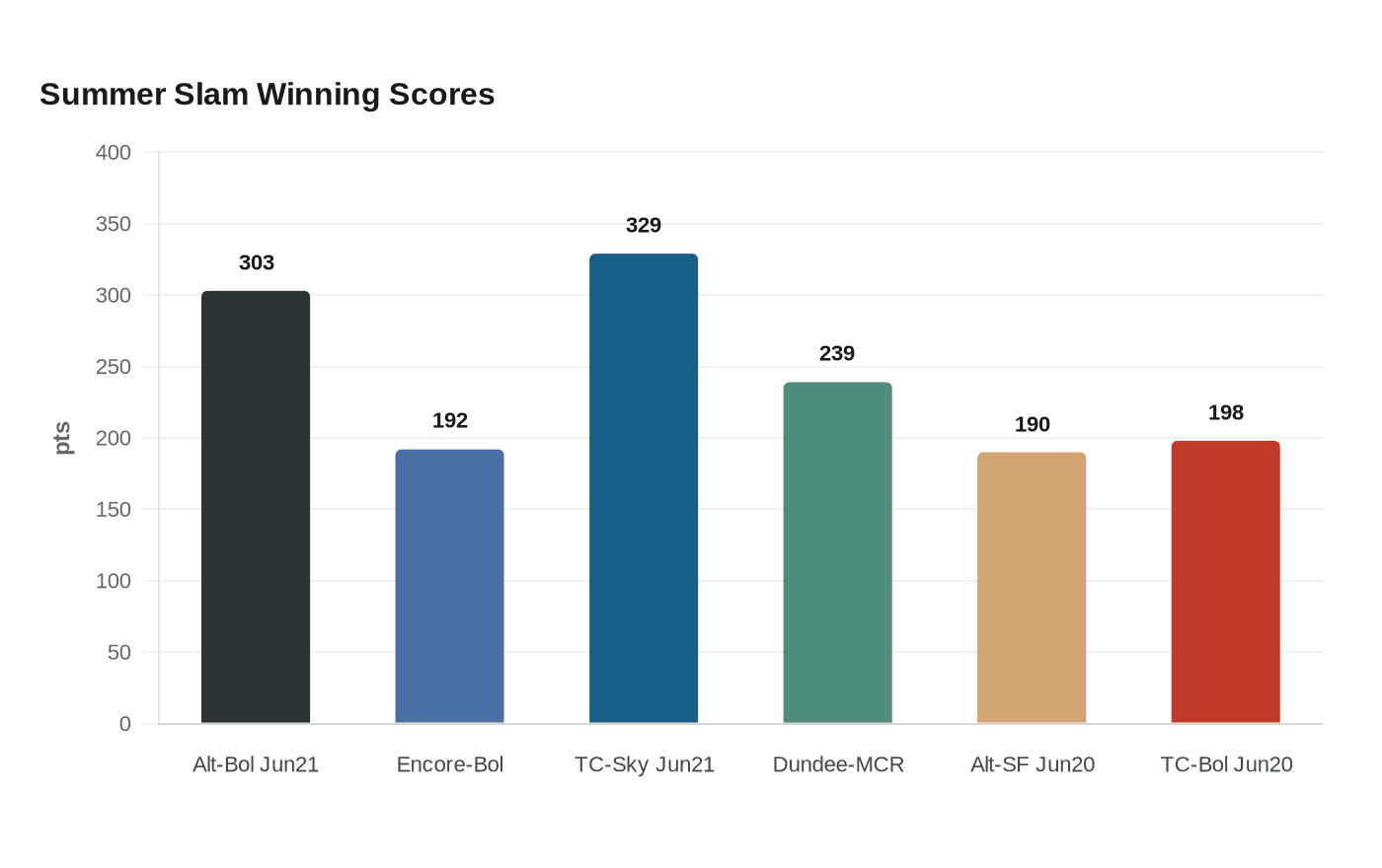 Summer Slam Winning Scores