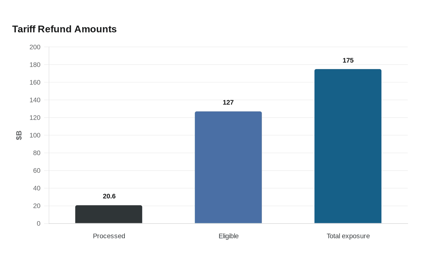 Tariff Refund Amounts