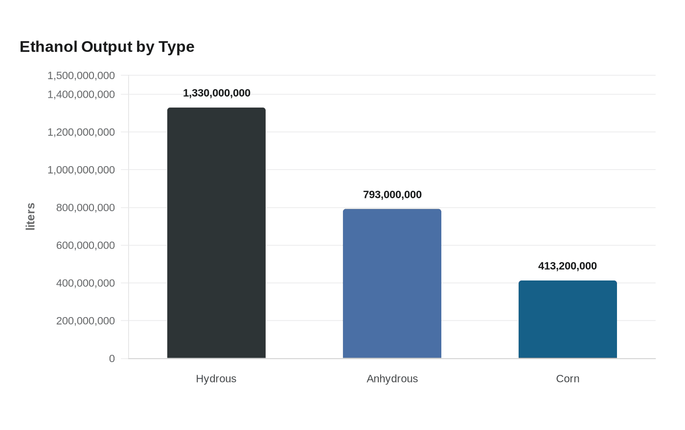 Ethanol Output by Type