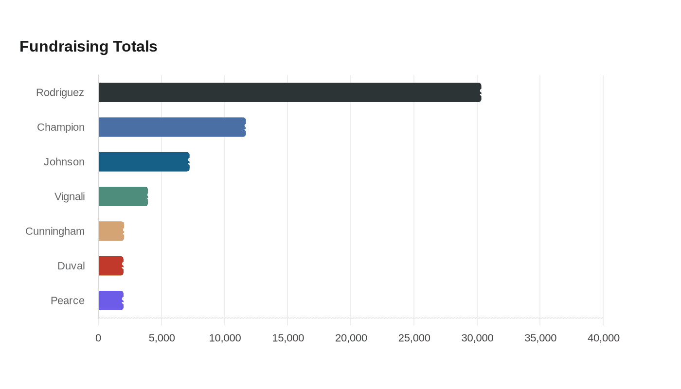 Fundraising Totals