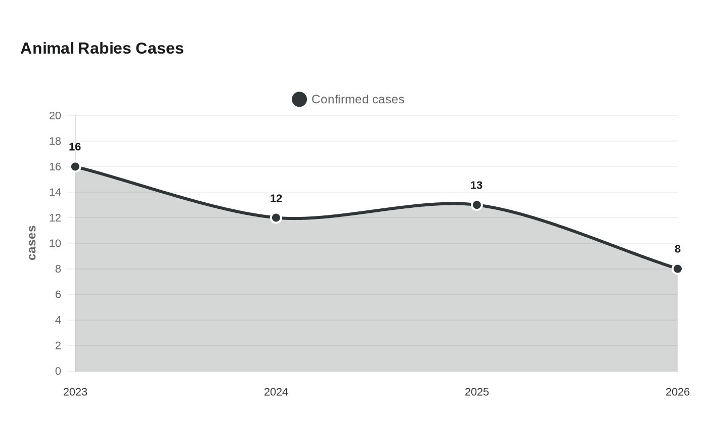 Animal Rabies Cases