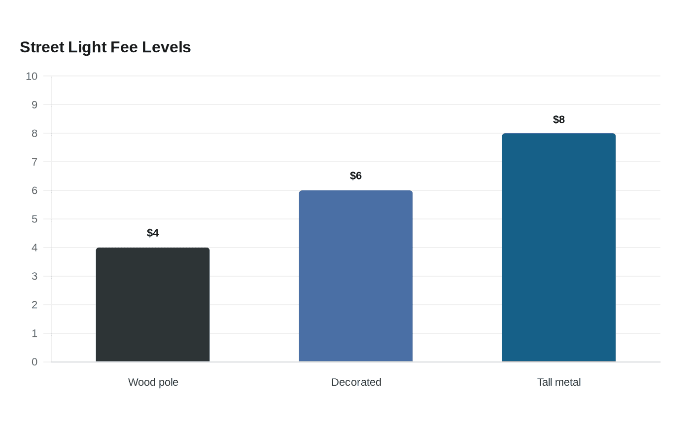 Street Light Fee Levels