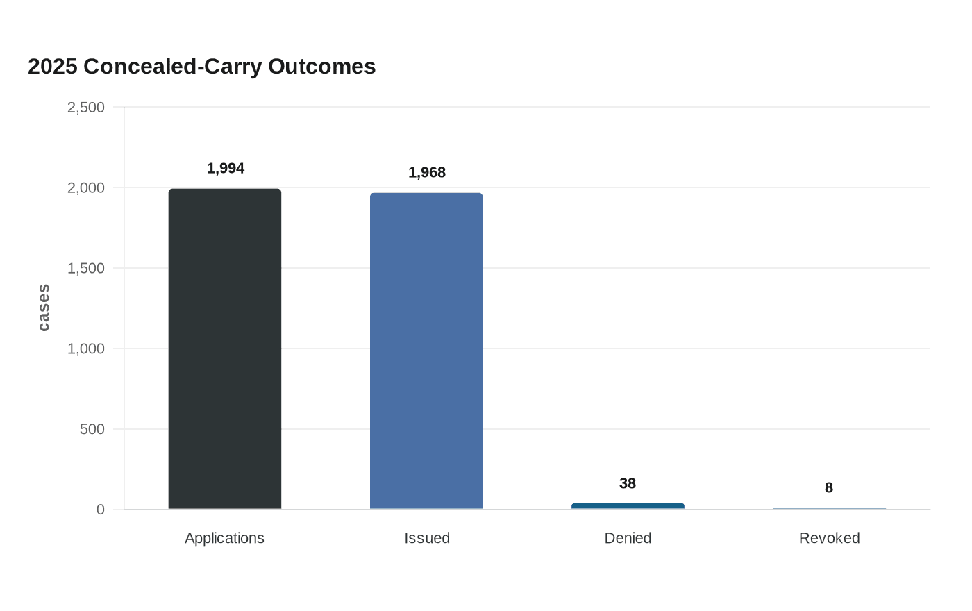 2025 Concealed-Carry Outcomes