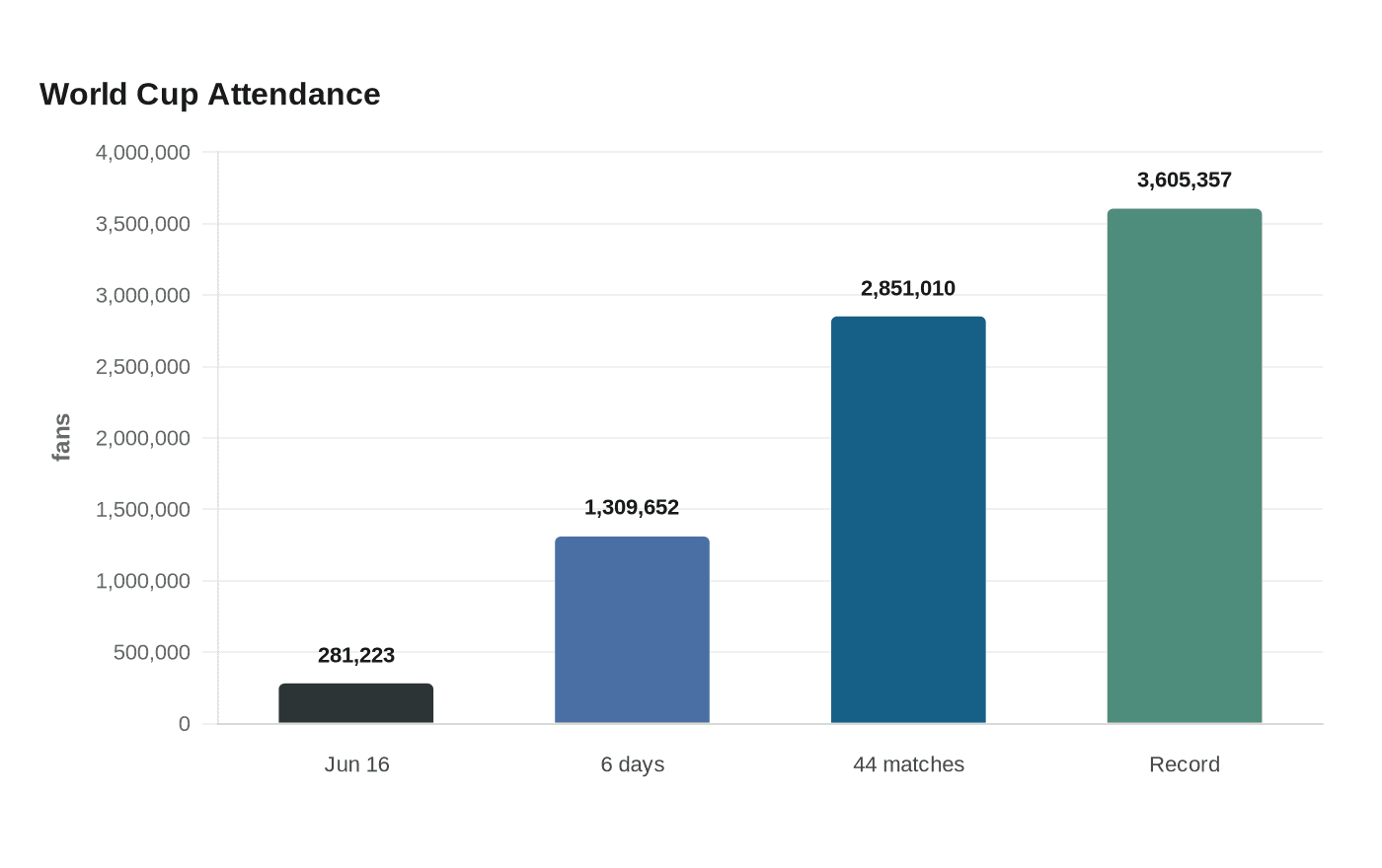 World Cup Attendance