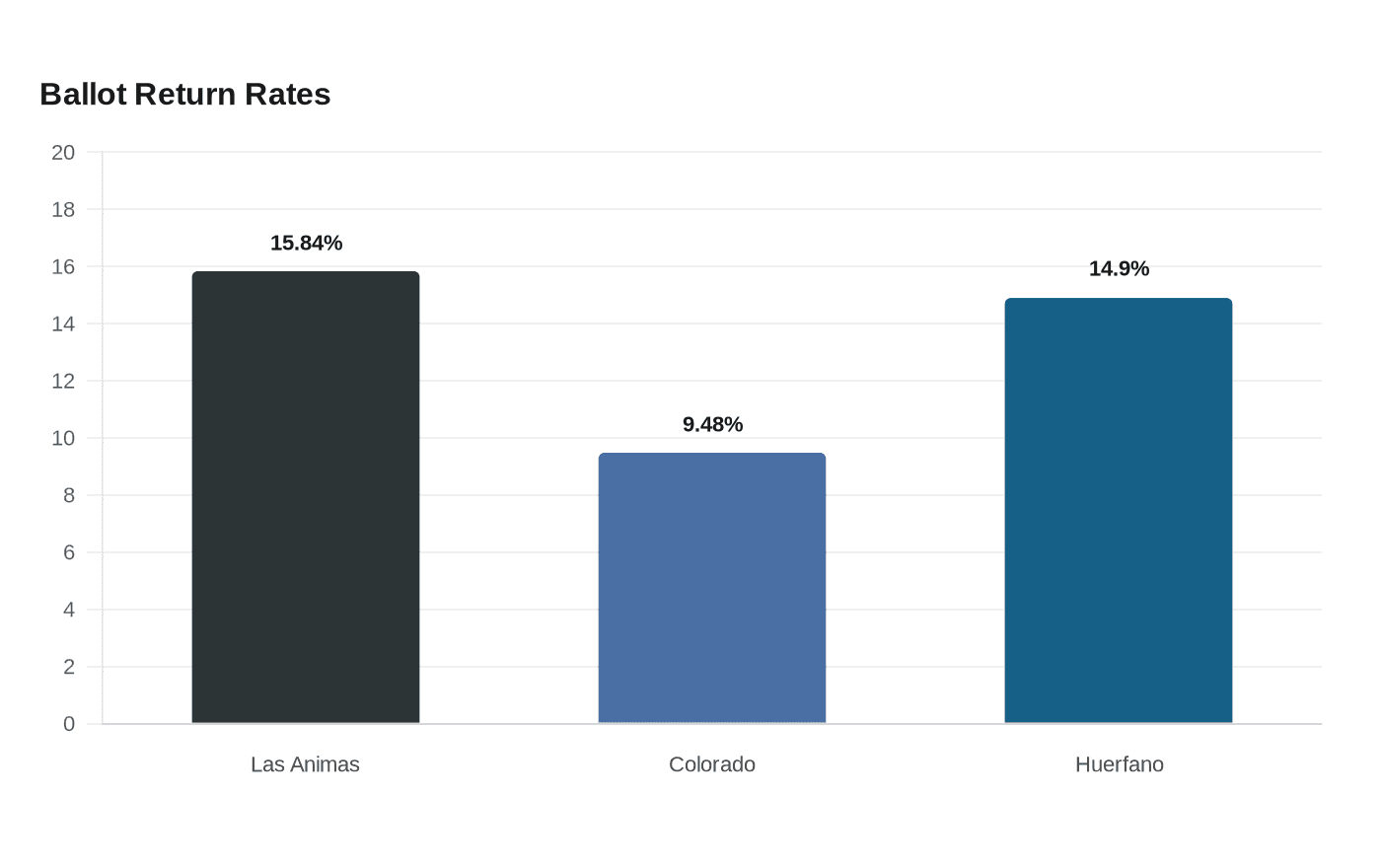 Ballot Return Rates