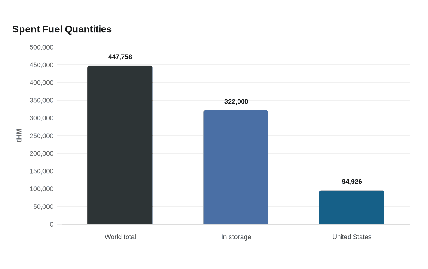 Spent Fuel Quantities