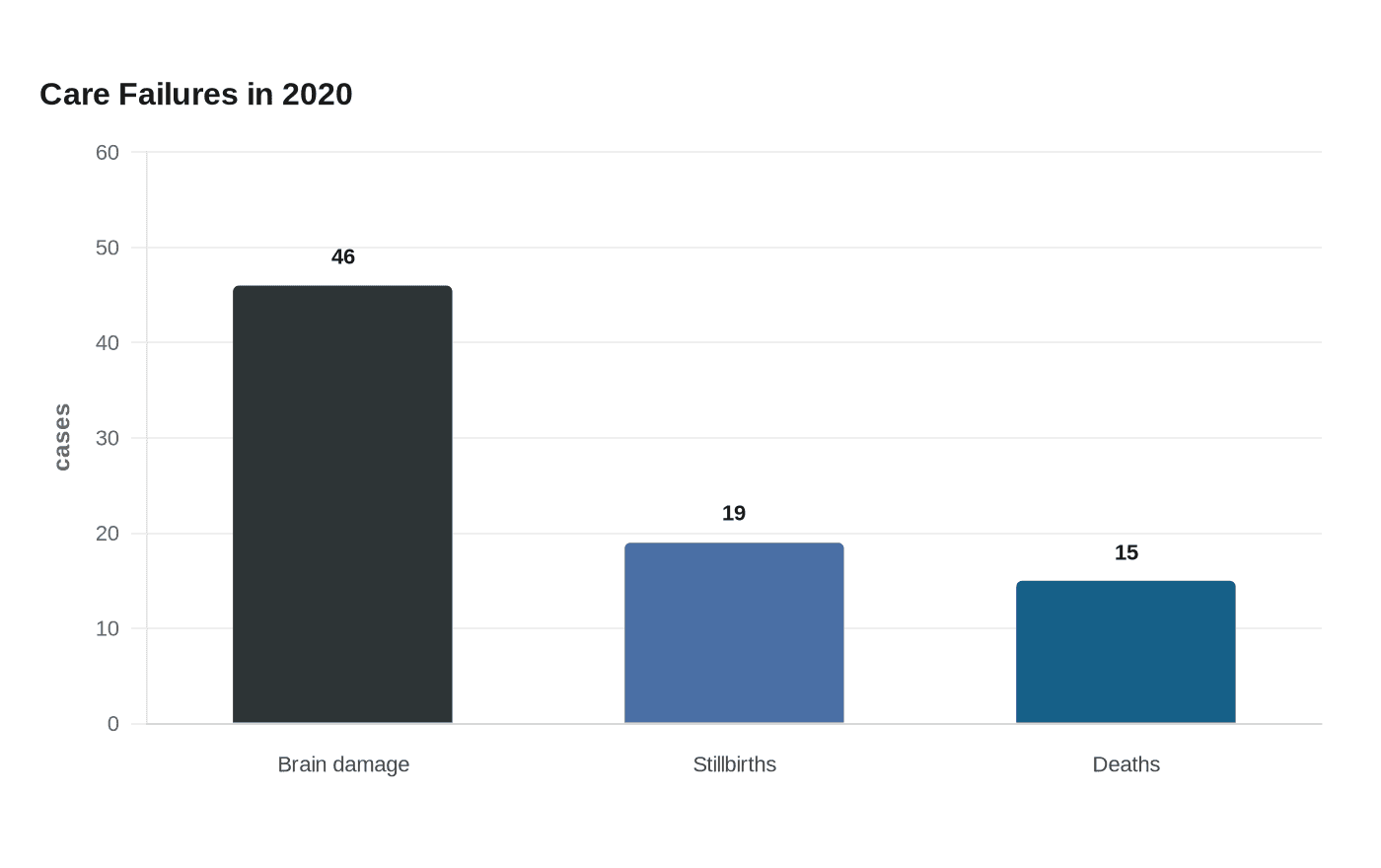 Care Failures in 2020
