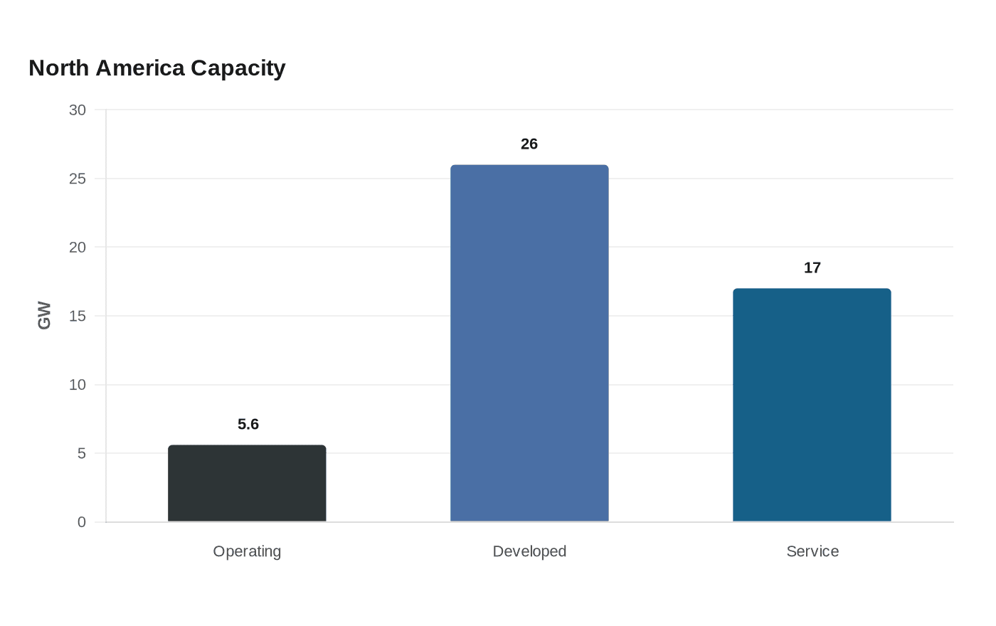 North America Capacity