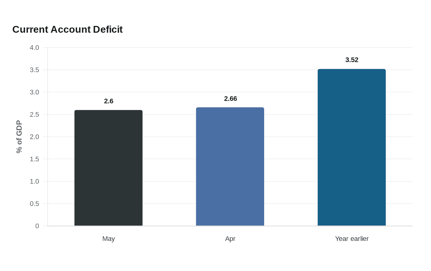 Current Account Deficit