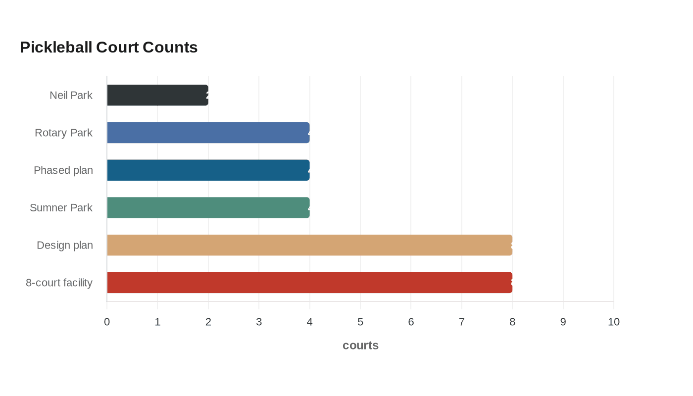 Pickleball Court Counts