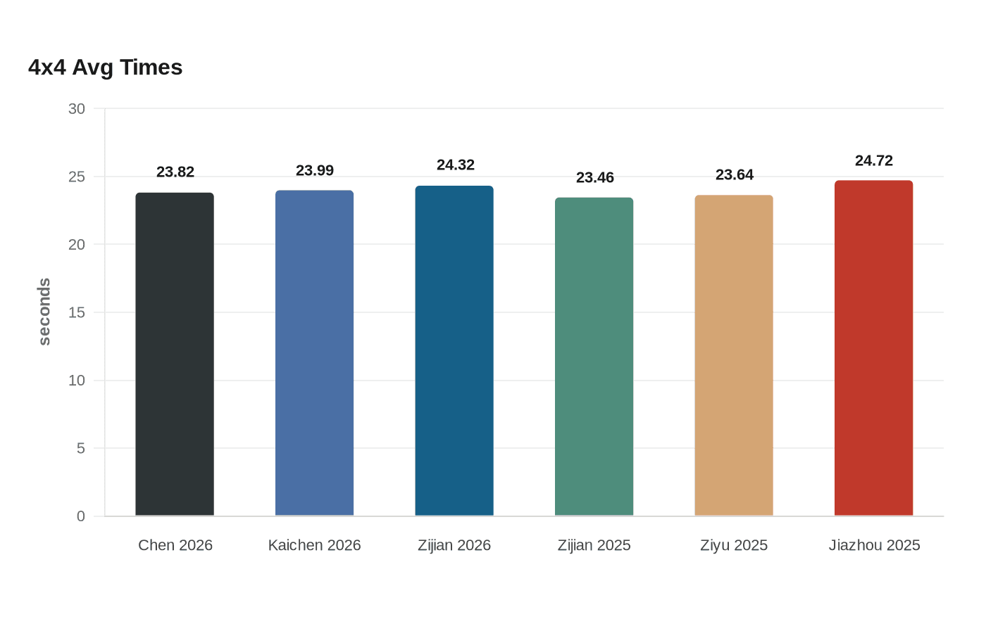 4x4 Avg Times