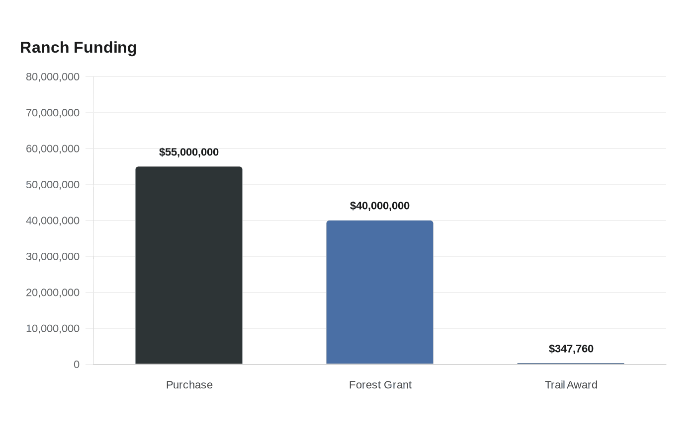 Ranch Funding