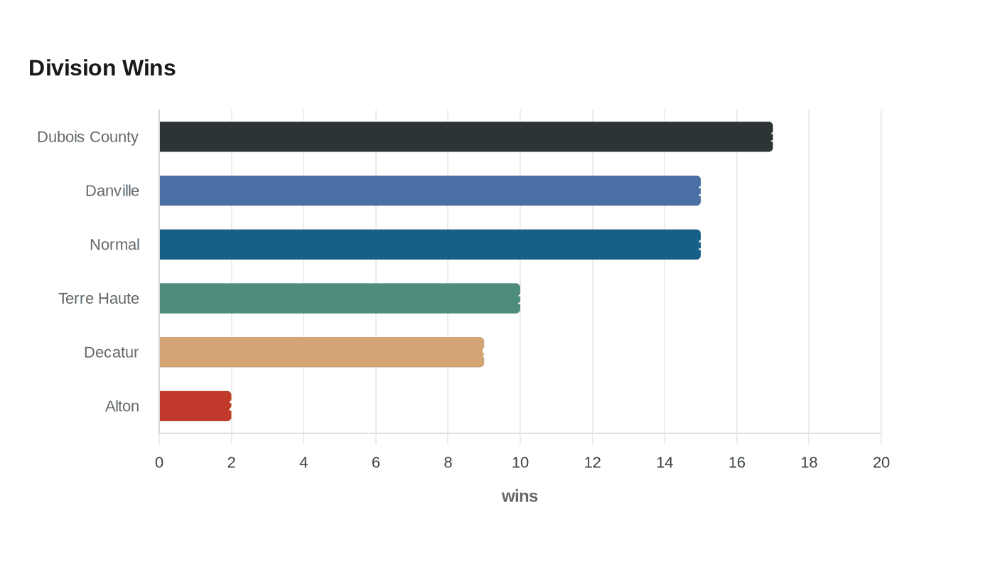 Division Wins