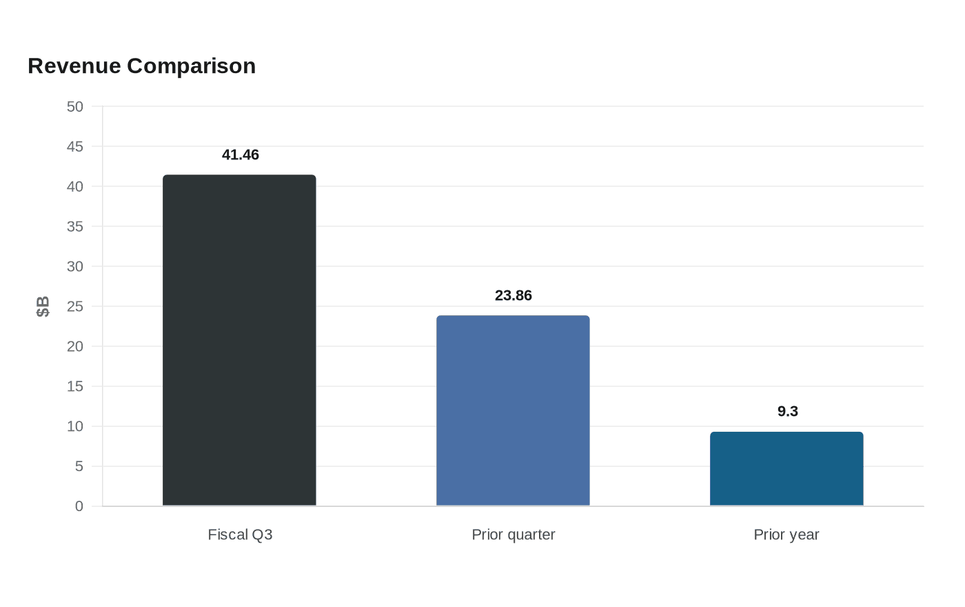 Revenue Comparison