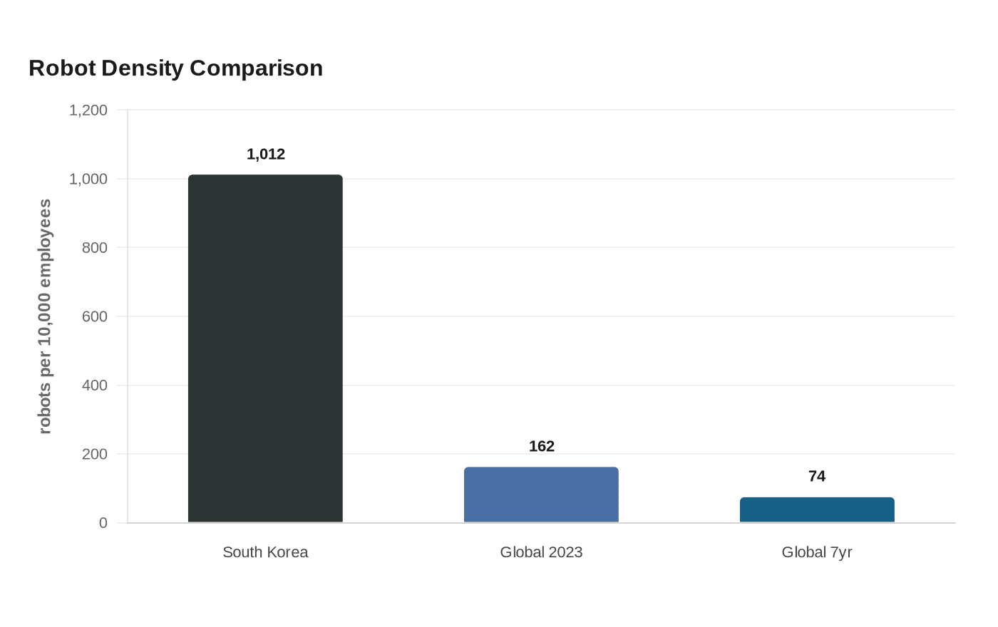 Robot Density Comparison