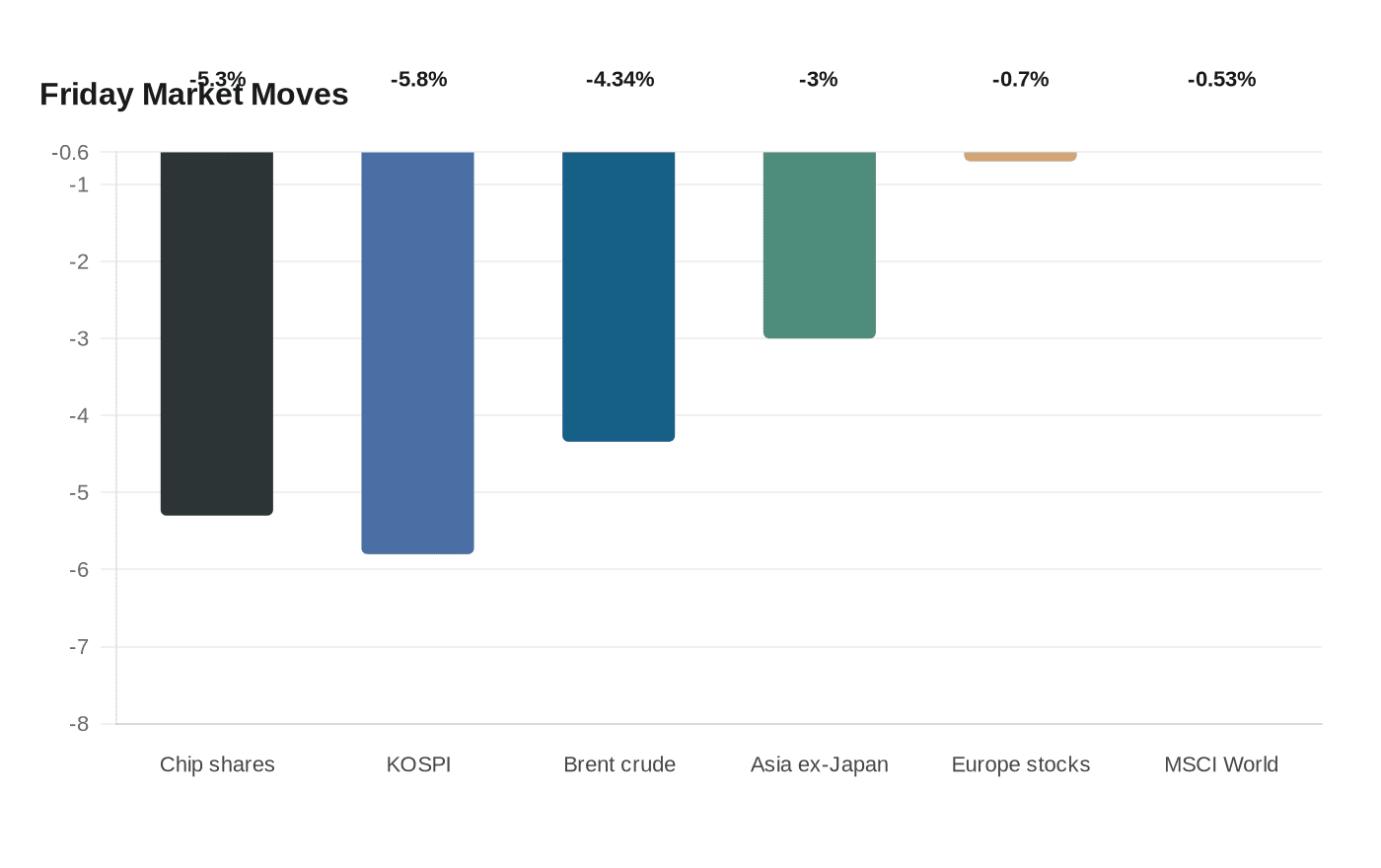 Friday Market Moves
