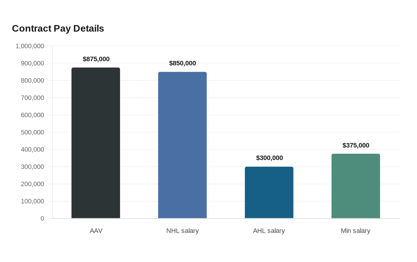 Contract Pay Details