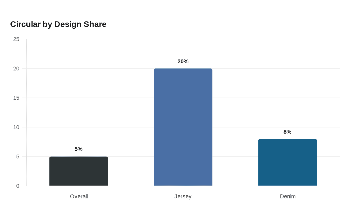 Circular by Design Share