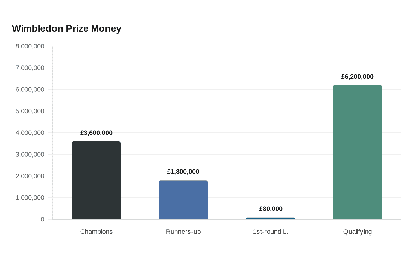 Wimbledon Prize Money