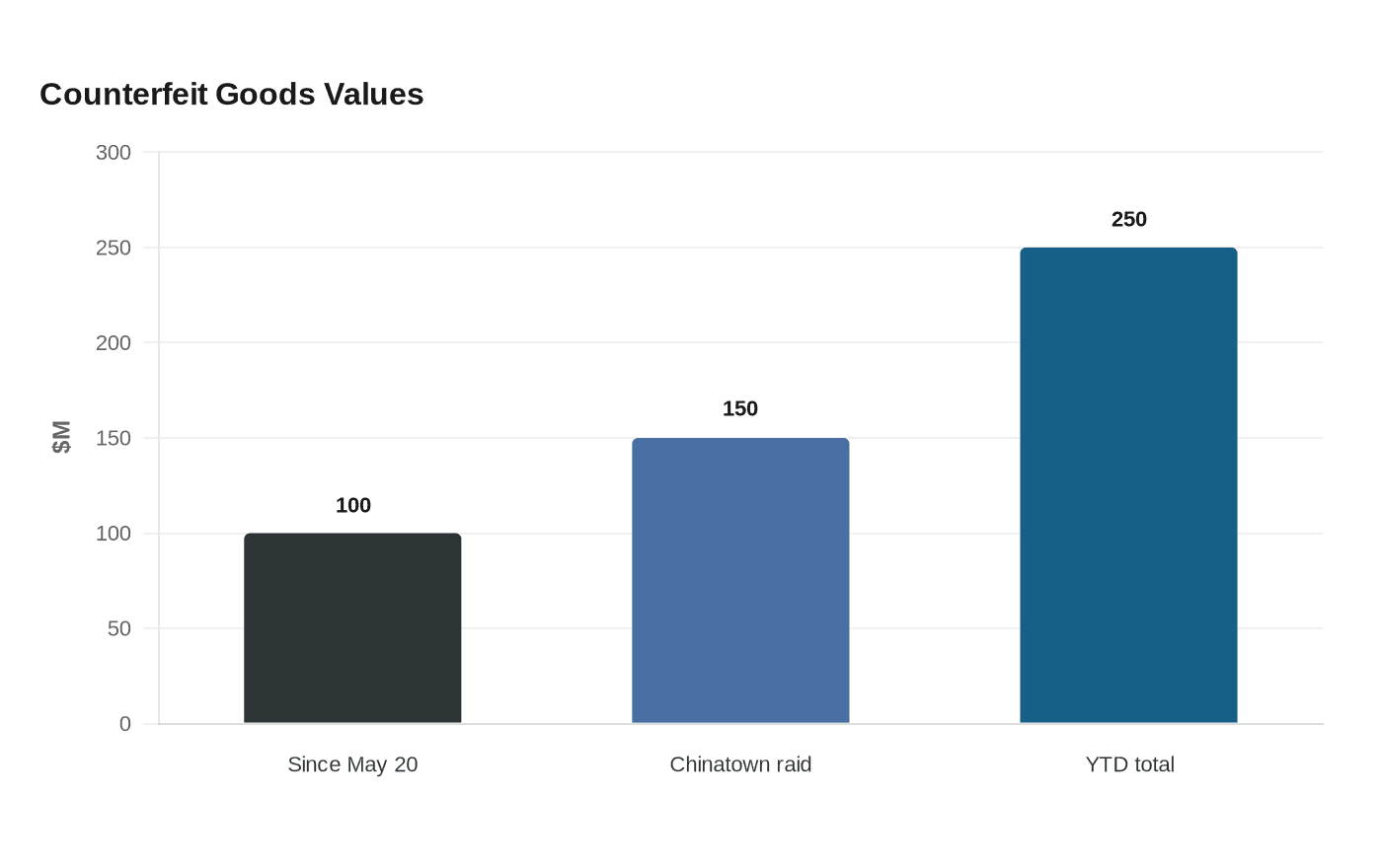 Counterfeit Goods Values
