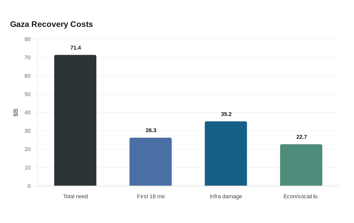 Gaza Recovery Costs