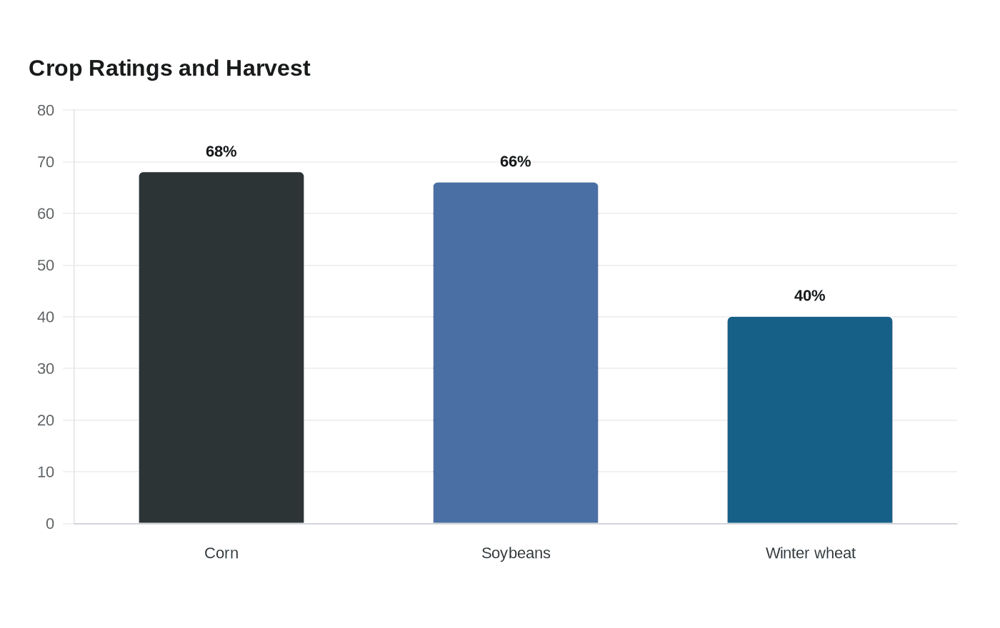 Crop Ratings and Harvest