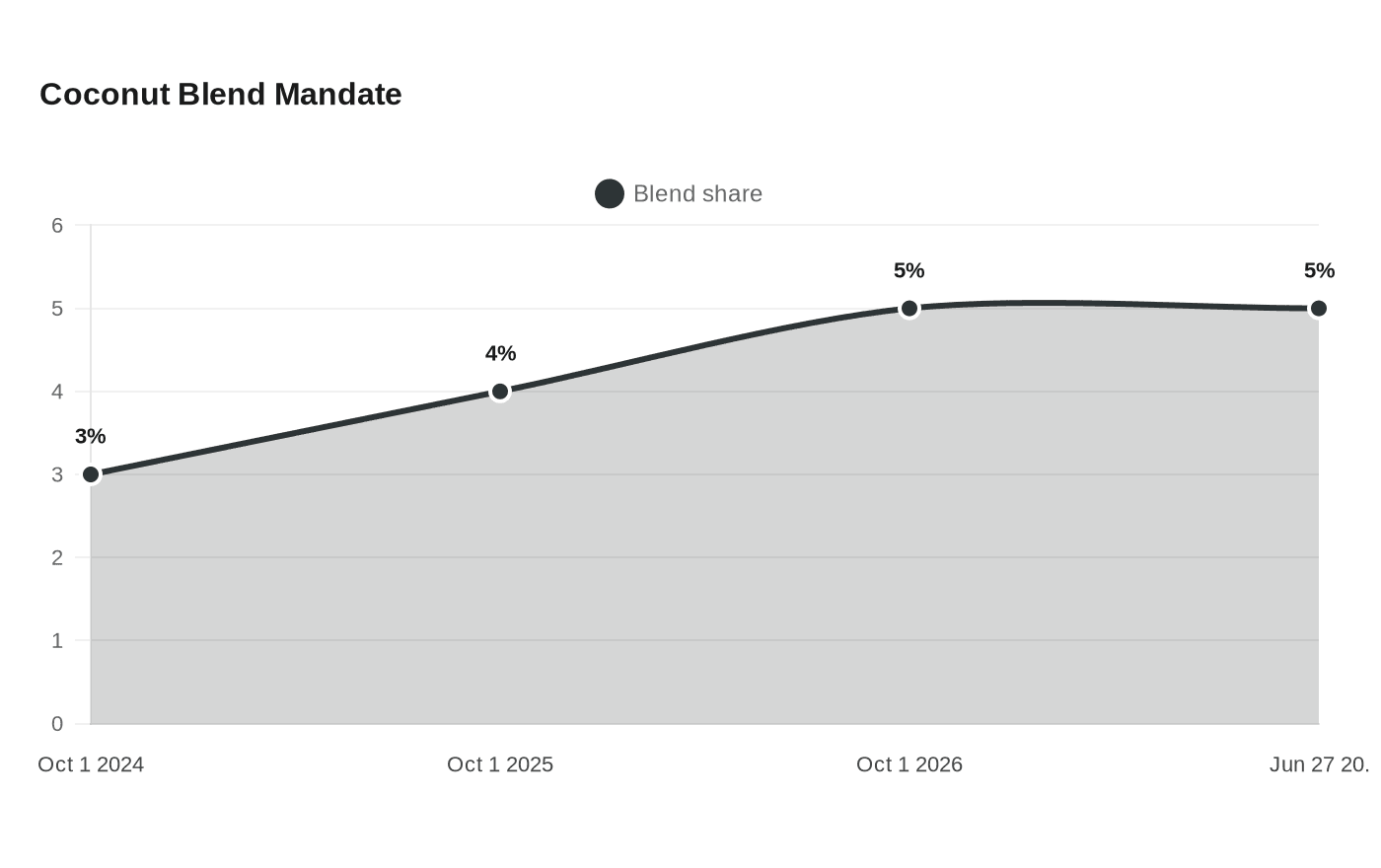 Coconut Blend Mandate