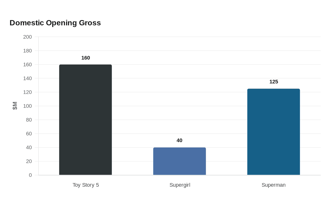 Domestic Opening Gross