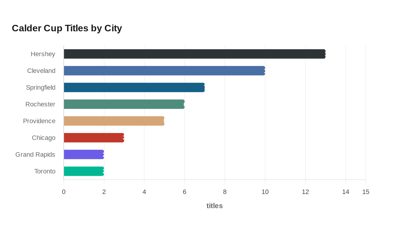 Calder Cup Titles by City