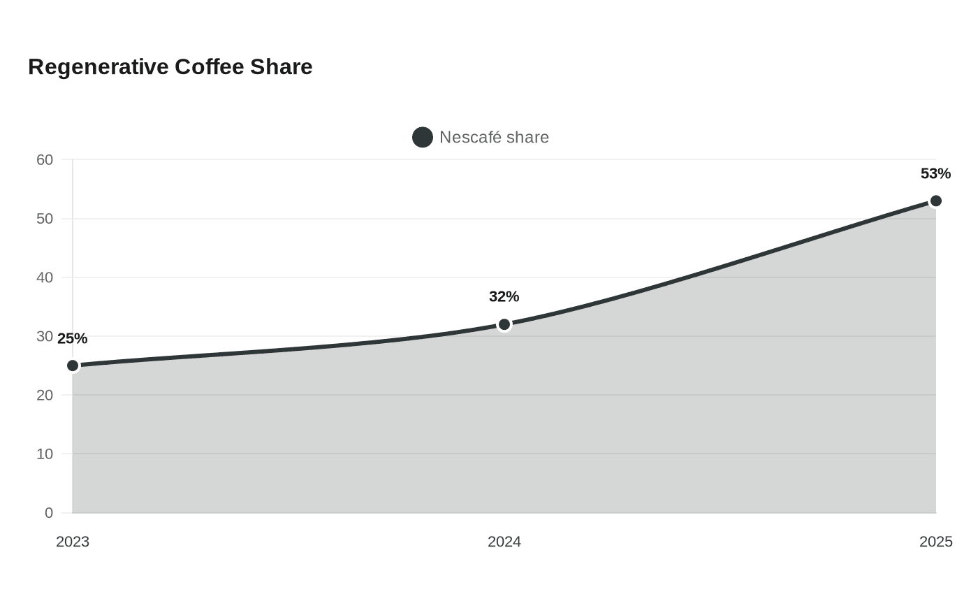 Regenerative Coffee Share