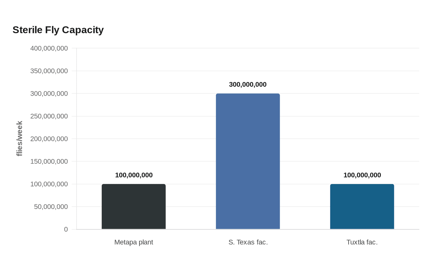 Sterile Fly Capacity