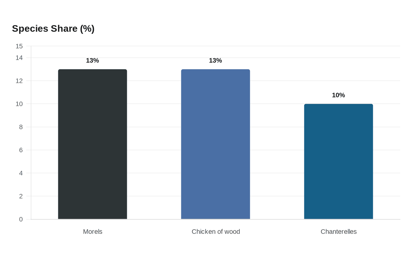 Species Share (%)