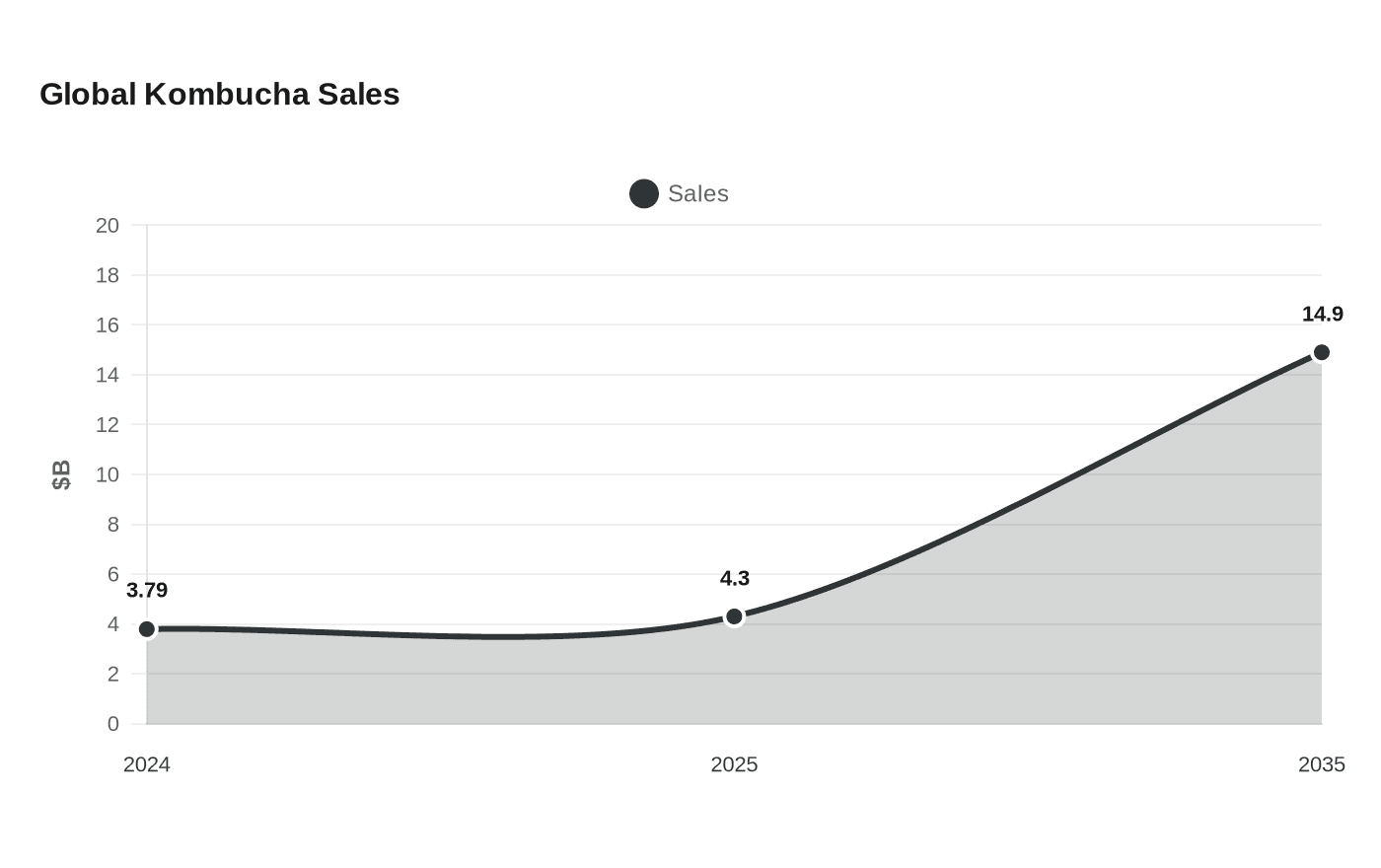 Global Kombucha Sales