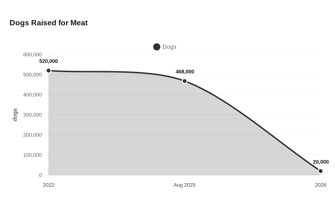 Dogs Raised for Meat