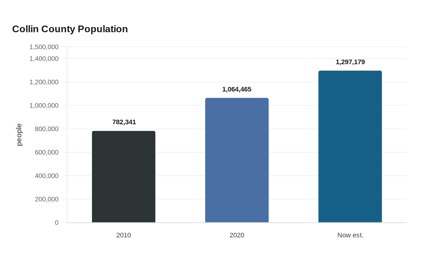 Collin County grows more diverse as Asian population rises sharply