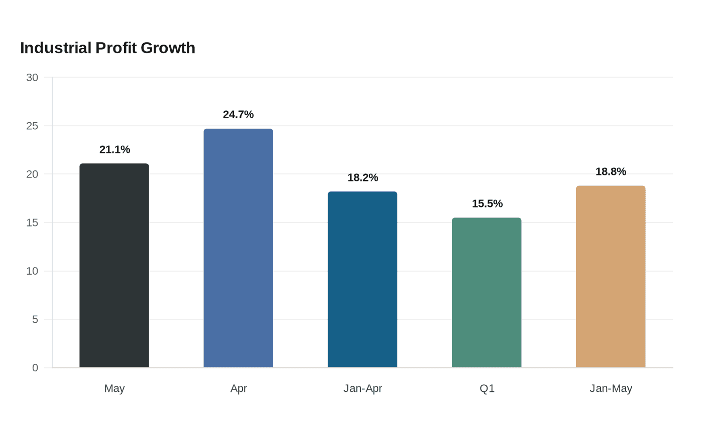 Industrial Profit Growth