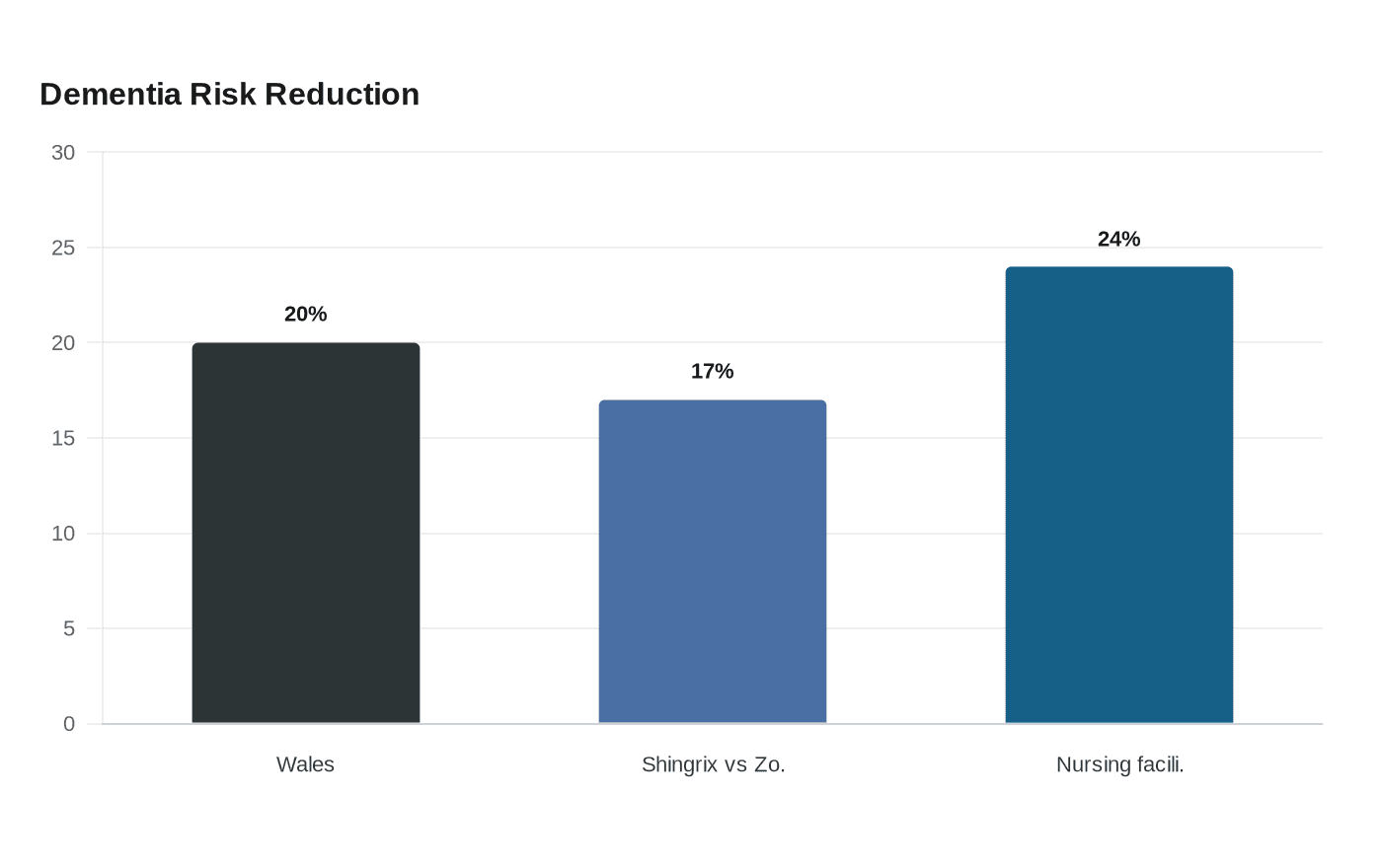 Dementia Risk Reduction