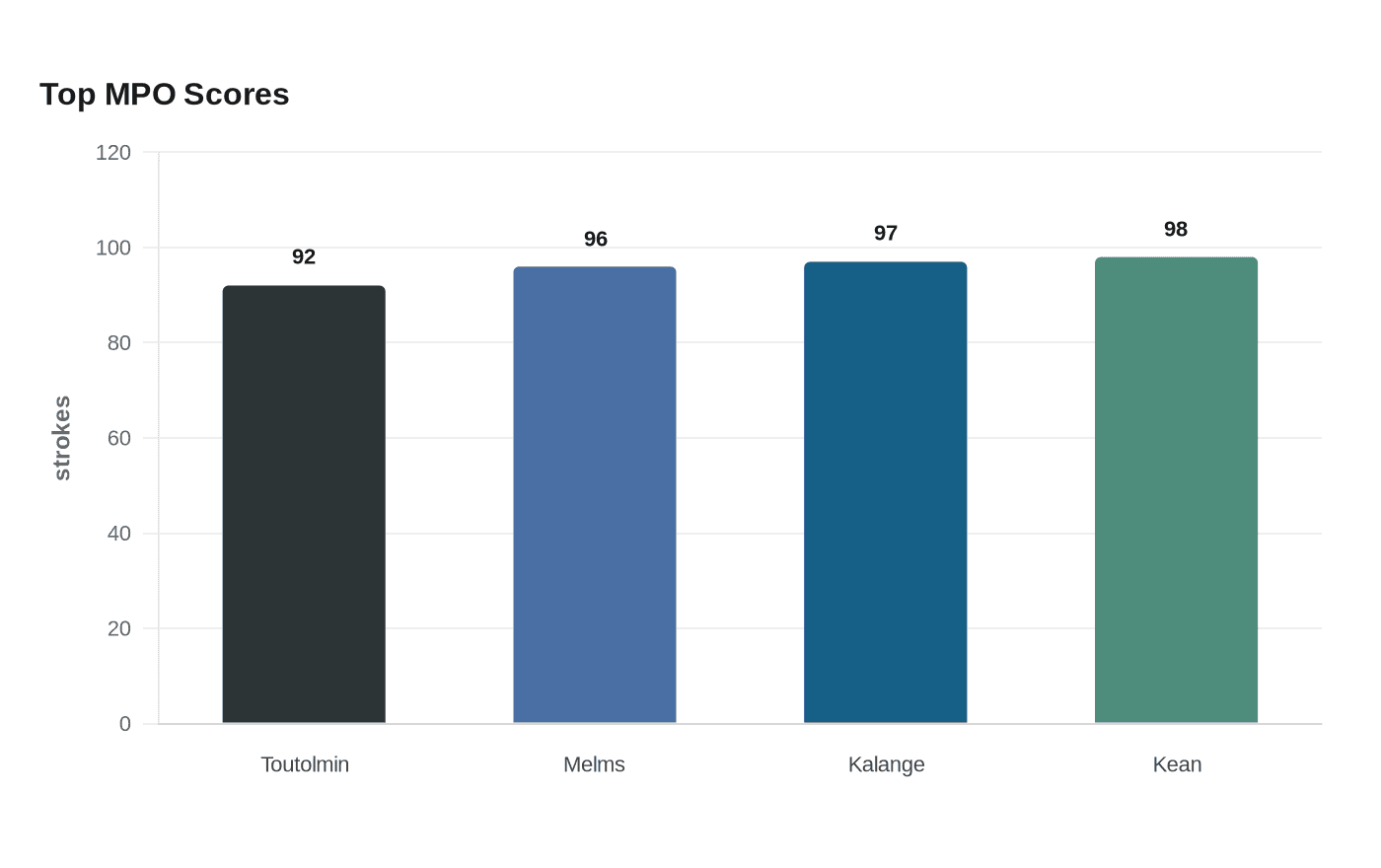 Top MPO Scores
