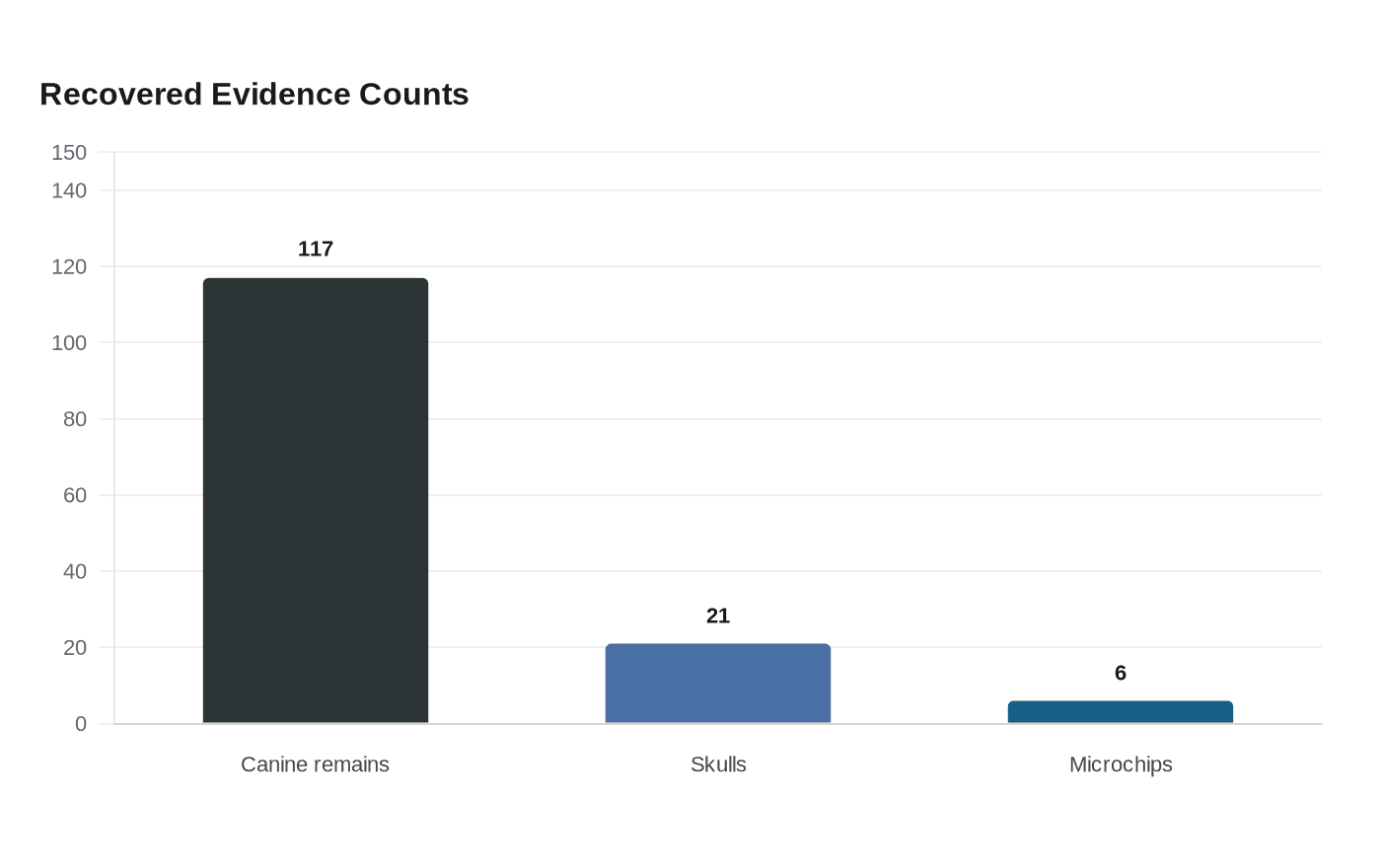 Recovered Evidence Counts